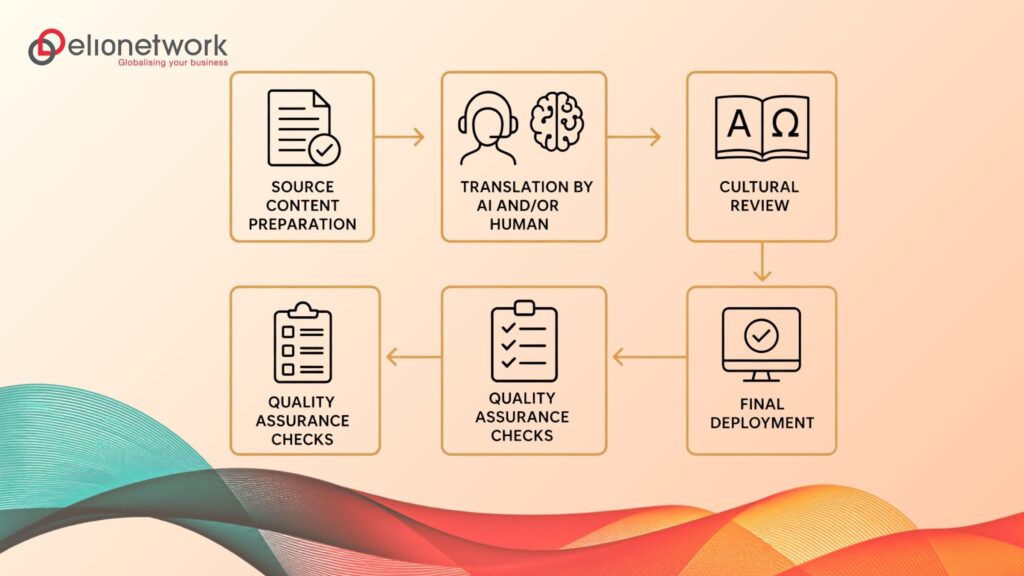 AI translation quality assurance workflow
